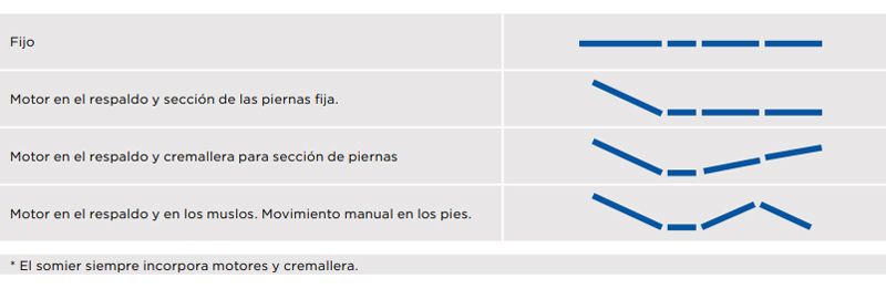 Configurar somier cama infantil Configuración de Somier