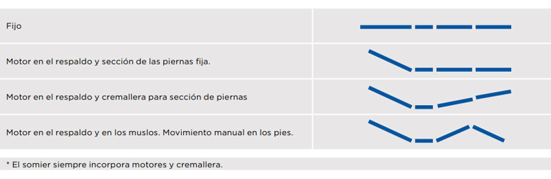 Configuración de Somier